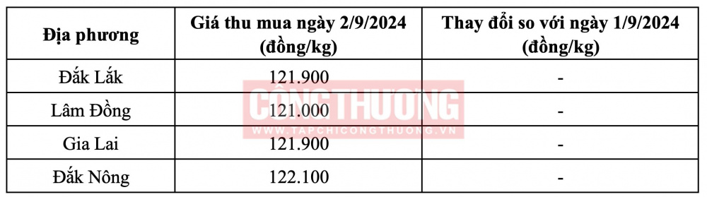 Giá cà phê hôm nay CWIN ✅ Nhà cái cờ bạc trực tuyến tốt nhất và Thương hiệu uy tín