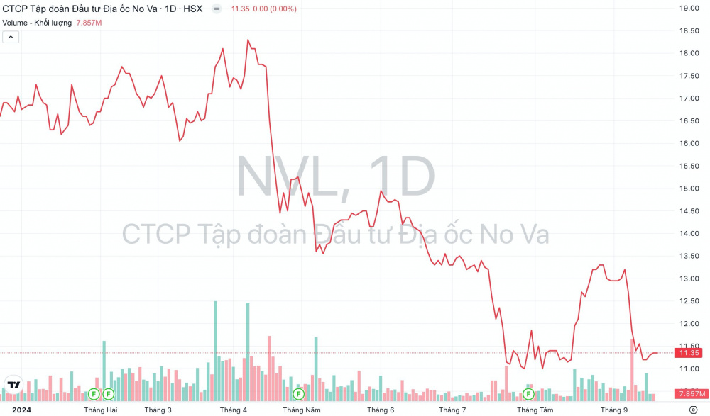 Giá cổ phiếu NVL Tập đoàn Novaland