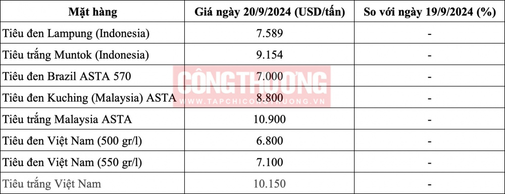 Giá tiêu hôm nay 20/9: Quay đầu tăng đến 2.000 đồng/kg