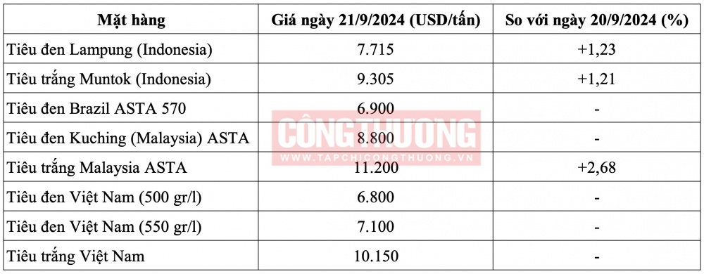 Giá tiêu hôm nay CWIN ✅ Nhà cái cờ bạc trực tuyến tốt nhất và Thương hiệu uy tín