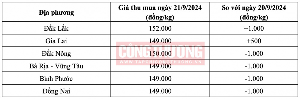 Giá tiêu hôm nay CWIN ✅ Nhà cái cờ bạc trực tuyến tốt nhất và Thương hiệu uy tín