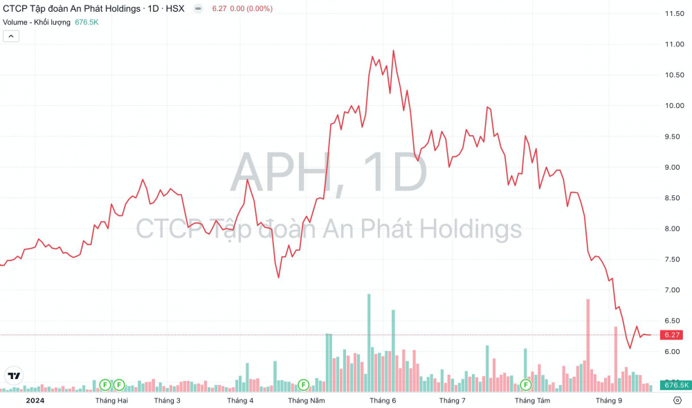 Giá cổ phiếu APH An Phát Holdings