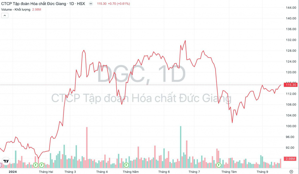 Giá cổ phiếu DGC Hoá chất Đức Giang
