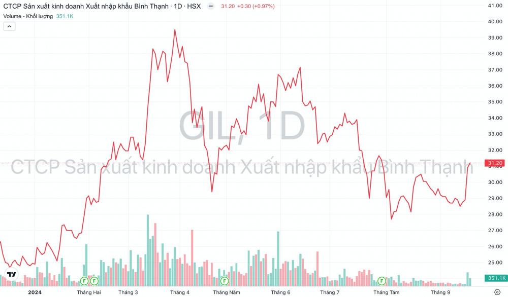Giá cổ phiếu GIL Công ty Gilimex