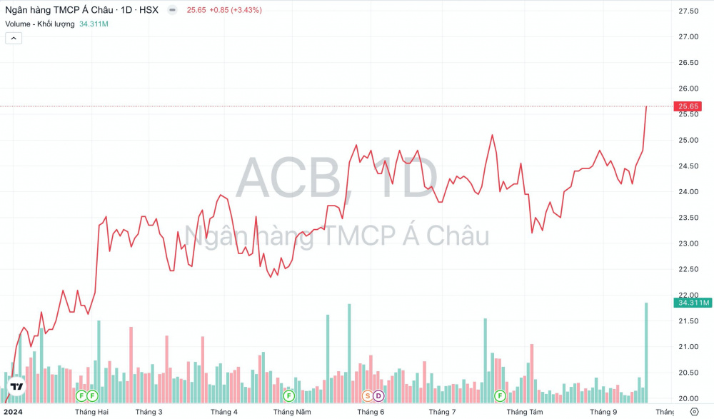 Giá cổ phiếu ACB Cwin4555 link đăng ký đăng nhập ACB
