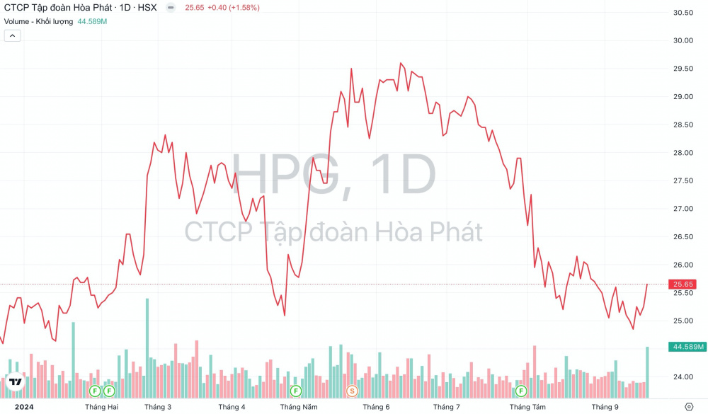 Giá cổ phiếu HPG Tập đoàn Hoà Phát