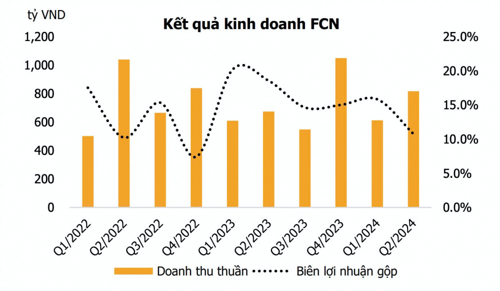 Kết quả kinh doanh Công ty FECON