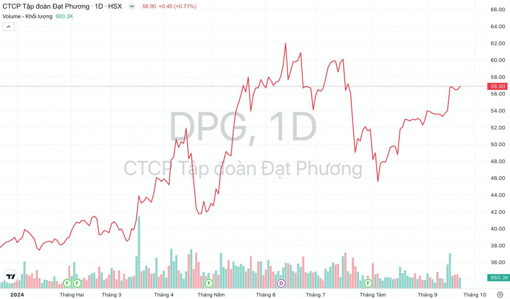 Giá cổ phiếu DPG Tập đoàn Đạt Phương