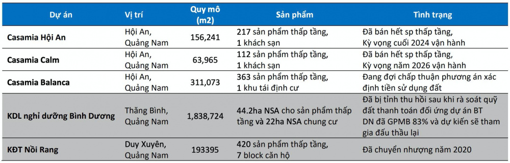 Dự án bất động sản