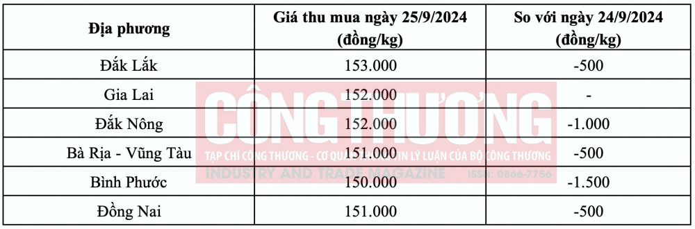 giá tiêu trong nước