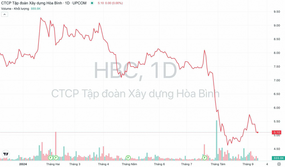 Giá cổ phiếu HBC Xây dựng Hòa Bình