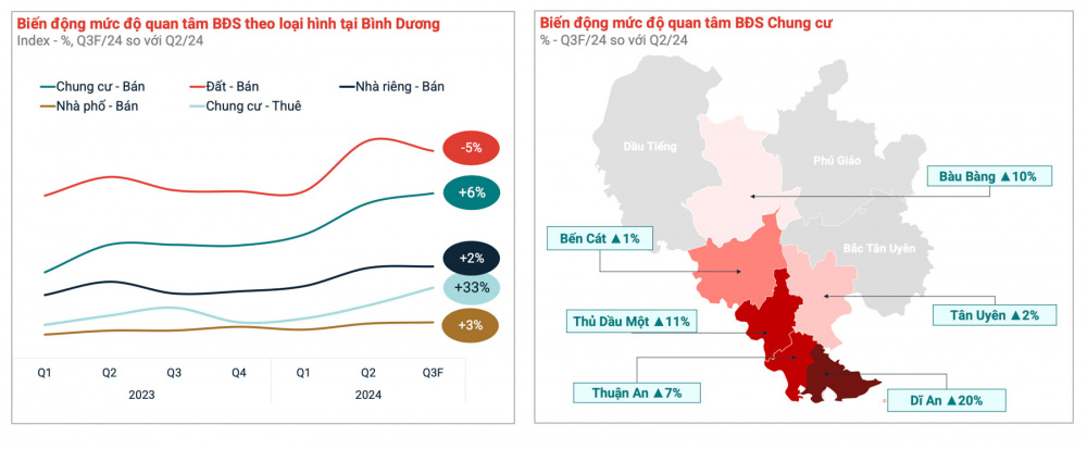 Chung cư là phân khúc thu hút quan tâm lớn nhất ở Bình Dương.