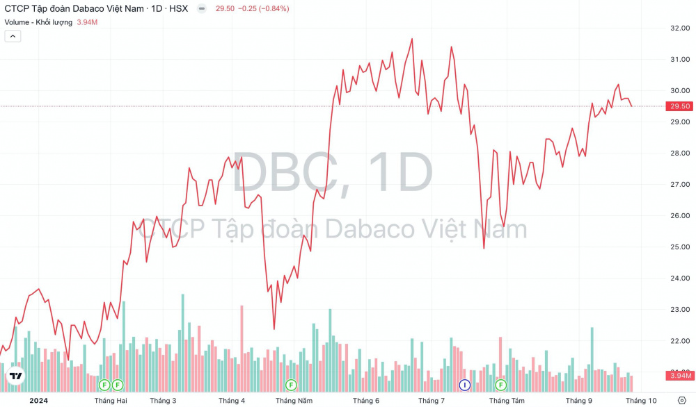 Giá cổ phiếu DBC Tập đoàn Dabaco