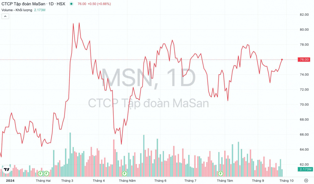 Giá cổ phiếu MSN Tập đoàn Masan