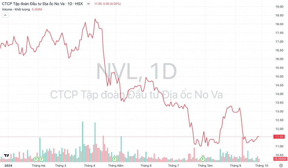 Giá cổ phiếu NVL Tập đoàn Novaland