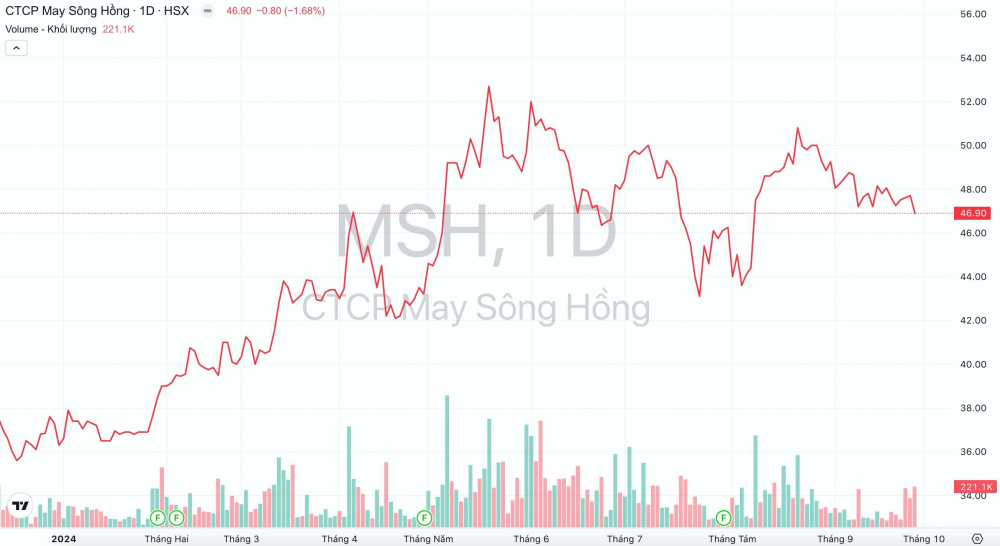 Giá cổ phiếu MSH May Sông Hồng