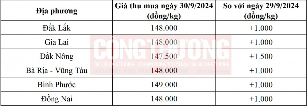 giá tiêu trong nước
