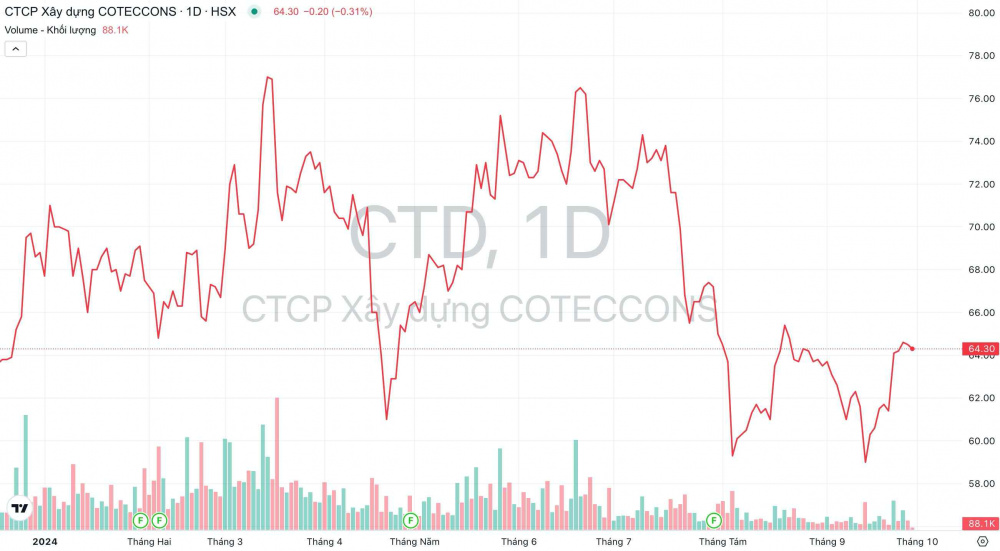 Giá cổ phiếu CTD Xây dựng Coteccons