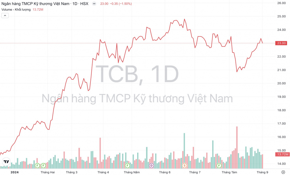 Giá cổ phiếu TCB Cwin4555 link đăng ký đăng nhập Techcombank