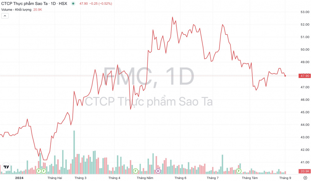 Giá cổ phiếu FMC Thực phẩm Sao Ta