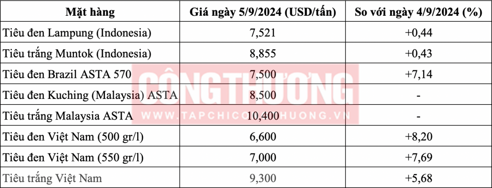 Giá tiêu hôm nay 5/9: Tiếp tục tăng ngày thứ 6 liên tiếp