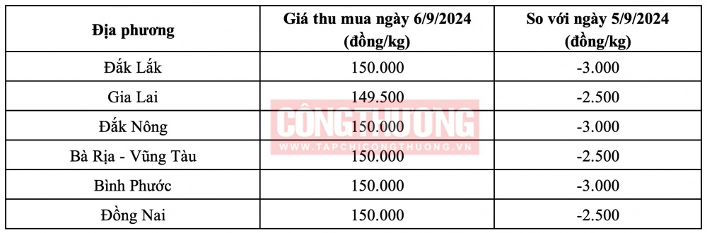 Giá tiêu hôm nay 6/9