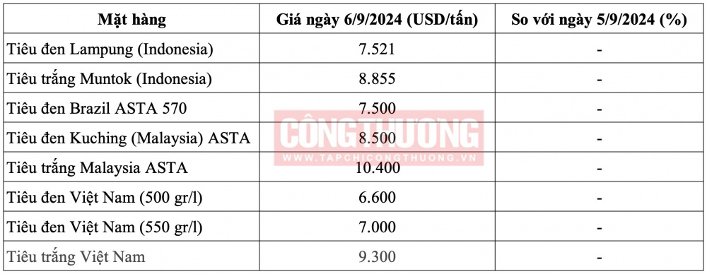 Giá tiêu hôm nay 6/9