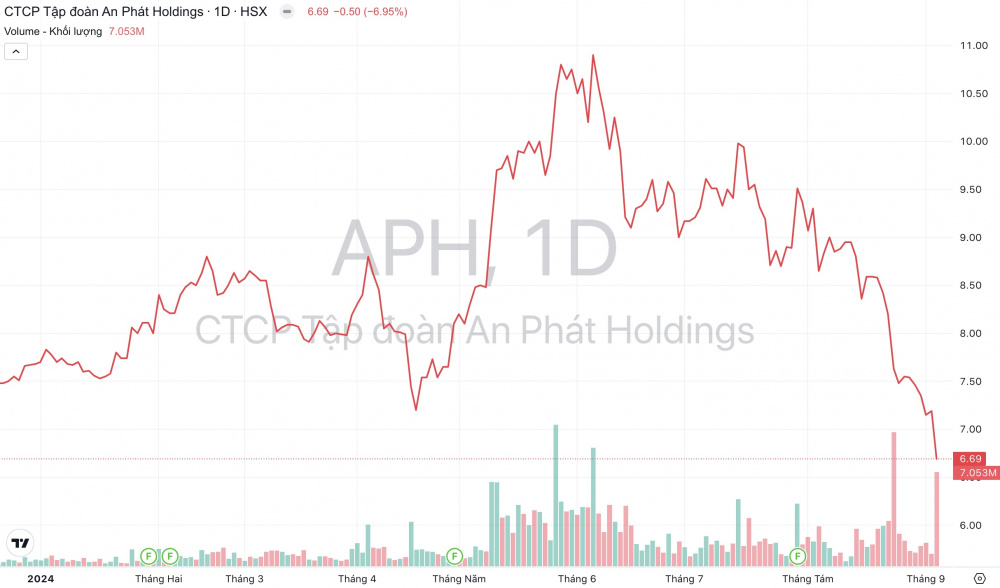 Giá cổ phiếu APH An Phát Holdings