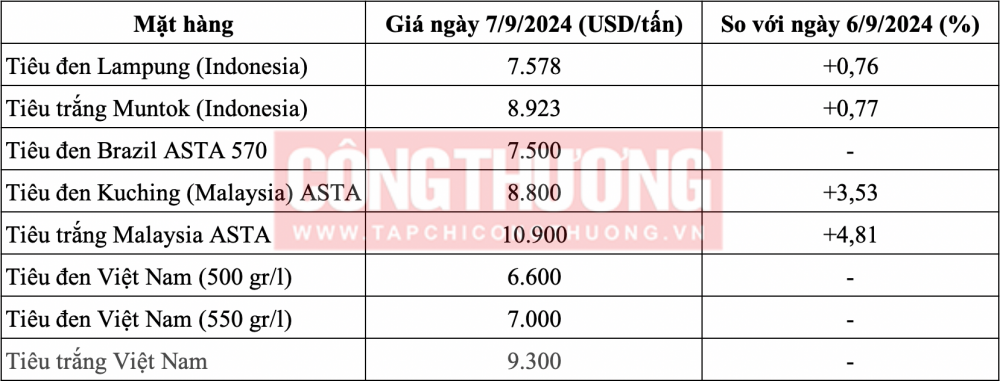 Giá tiêu hôm nay 7/9: Quay đầu tiếp tục tăng mạnh