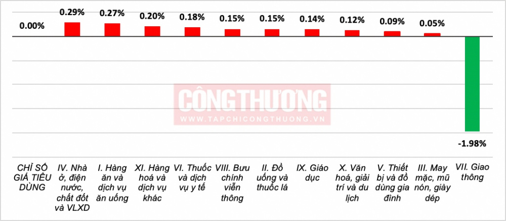 Chỉ số giá M.Cwin800.com thể thao, casino live, bắn cá và slot nổ hũ (CPI) 8 tháng năm 2024 tăng 4,04%