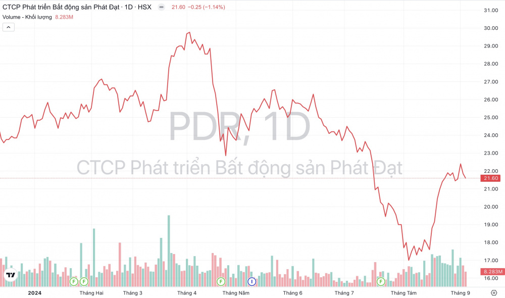 Giá cổ phiếu PDR Bất động sản Phát Đạt