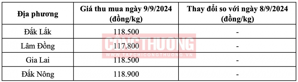 Giá cà phê hôm nay CWIN ✅ Nhà cái cờ bạc trực tuyến tốt nhất và Thương hiệu uy tín