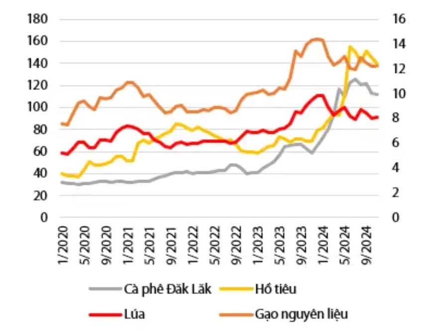 Giá nông sản