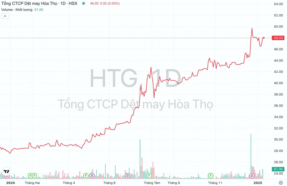 Giá cổ phiếu HTG Dệt may Hòa Thọ