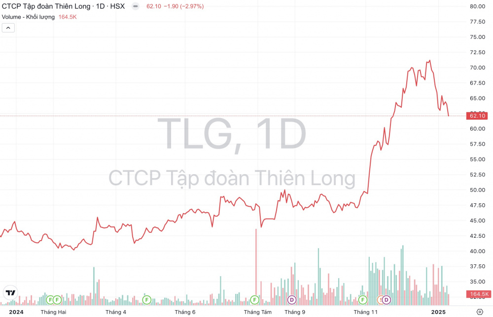 Giá cổ phiếu TLG Tập đoàn Thiên Long