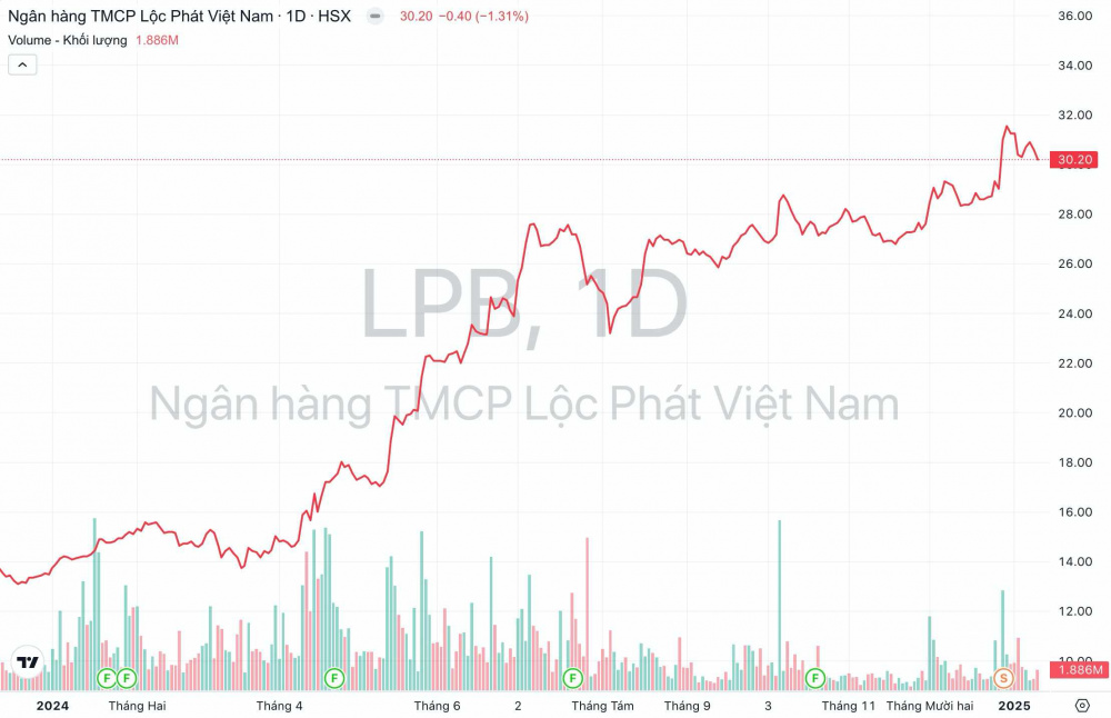 Giá cổ phiếu LPB Cwin4555 link đăng ký đăng nhập LPBank