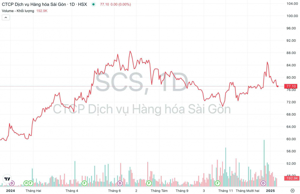 Giá cổ phiếu SCS Dịch vụ Hàng hóa Sài Gòn