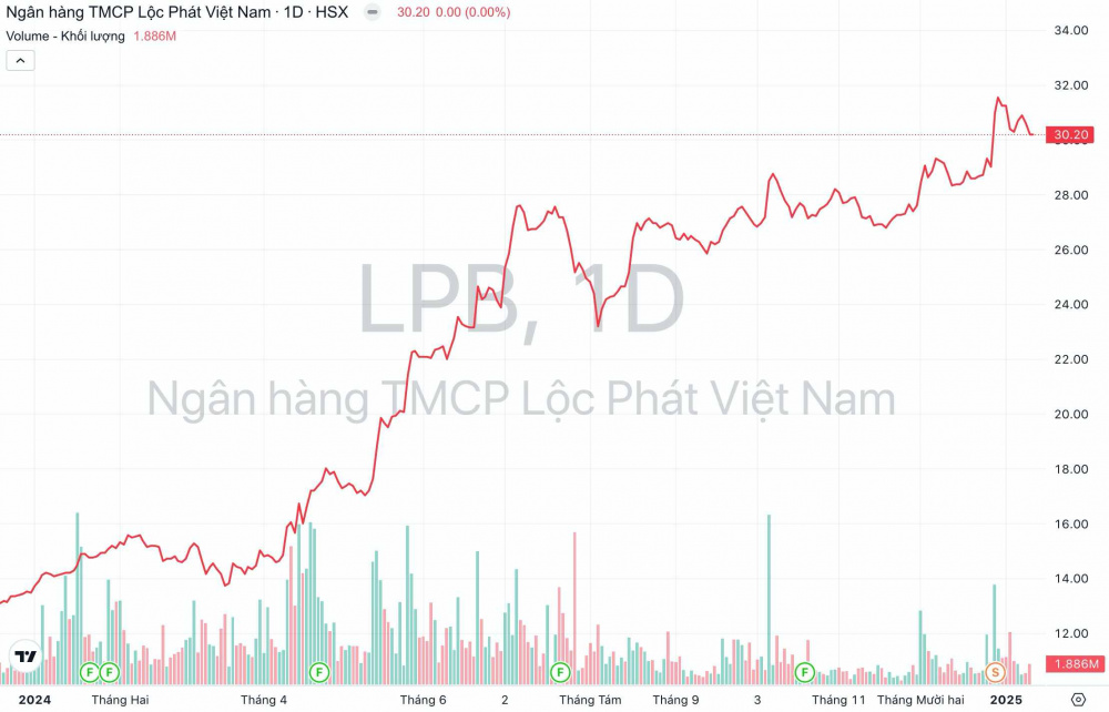 Giá cổ phiếu LPB Cwin4555 link đăng ký đăng nhập LPBank
