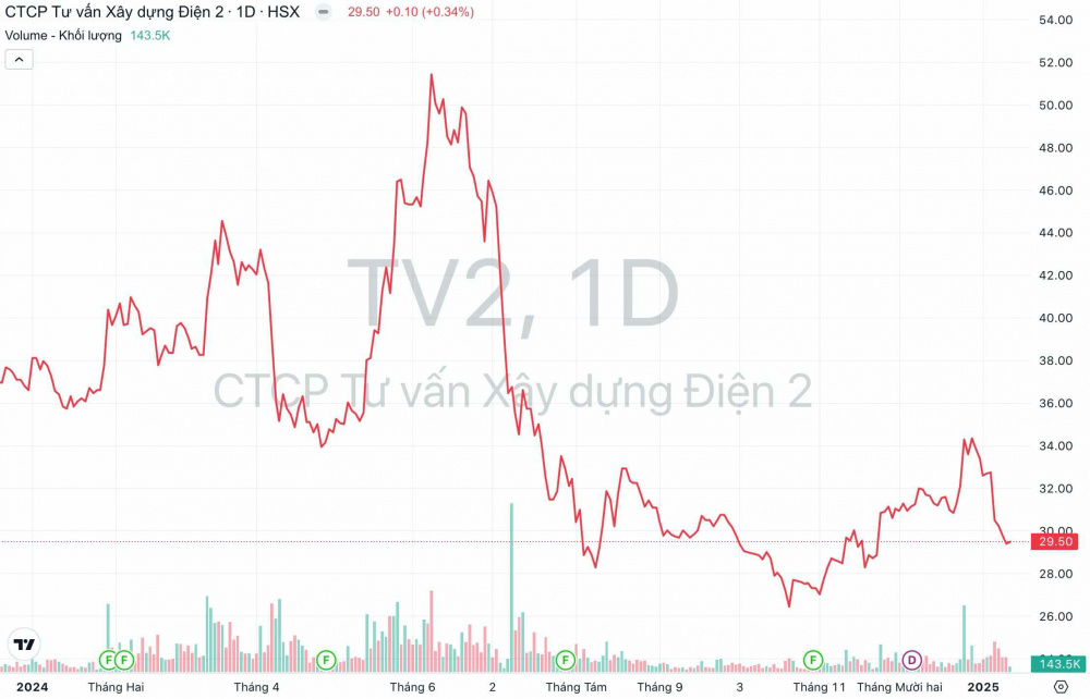 Giá cổ phiếu TV2 Tư vấn Xây dựng Điện 2
