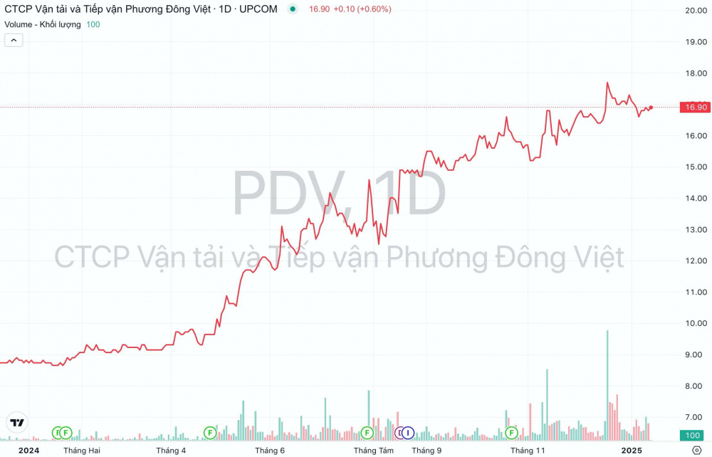 Giá cổ phiếu PDV PVT Logistics