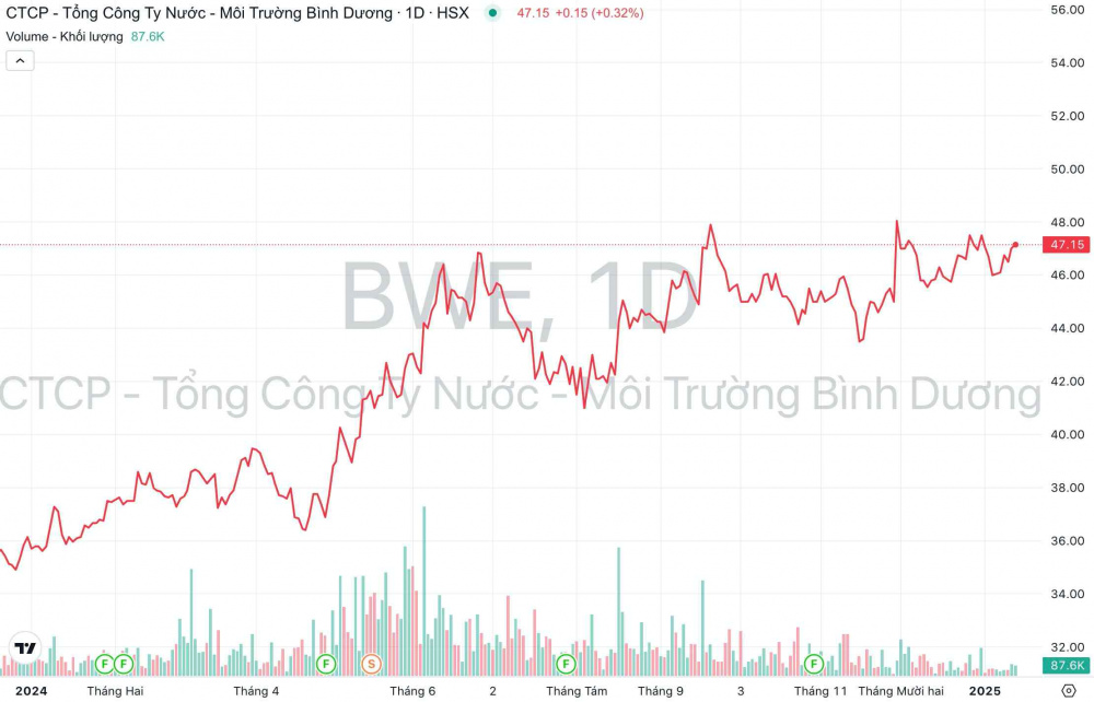 Giá cổ phiếu BWE Nước Bình Dương