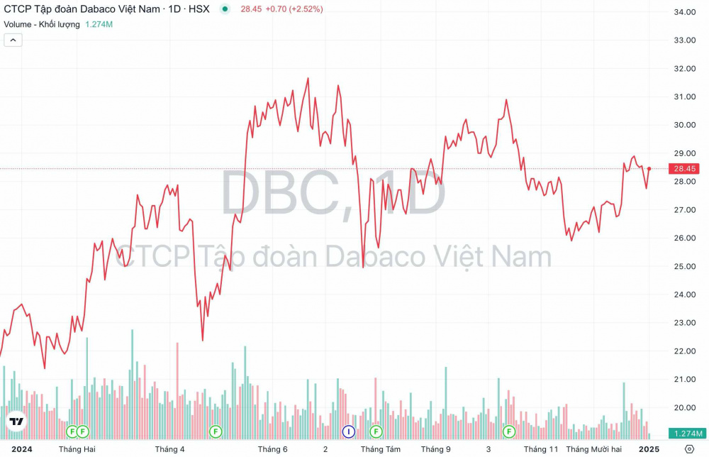 Giá cổ phiếu DBC Tập đoàn Dabaco