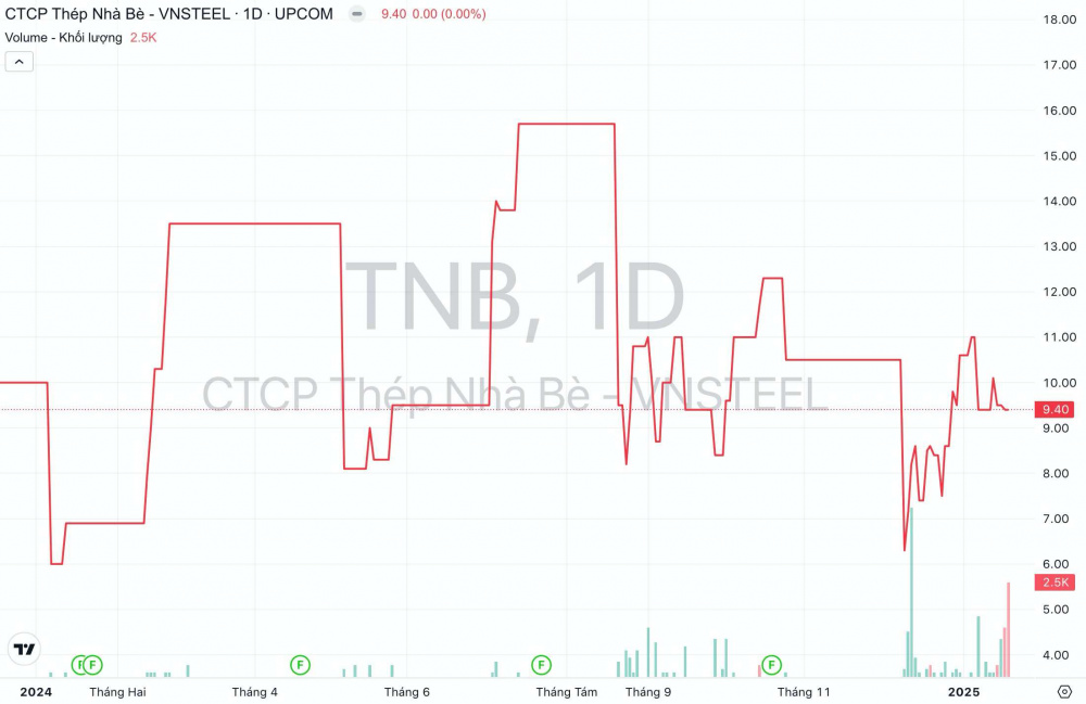 Giá cổ phiếu TNB Thép Nhà Bè