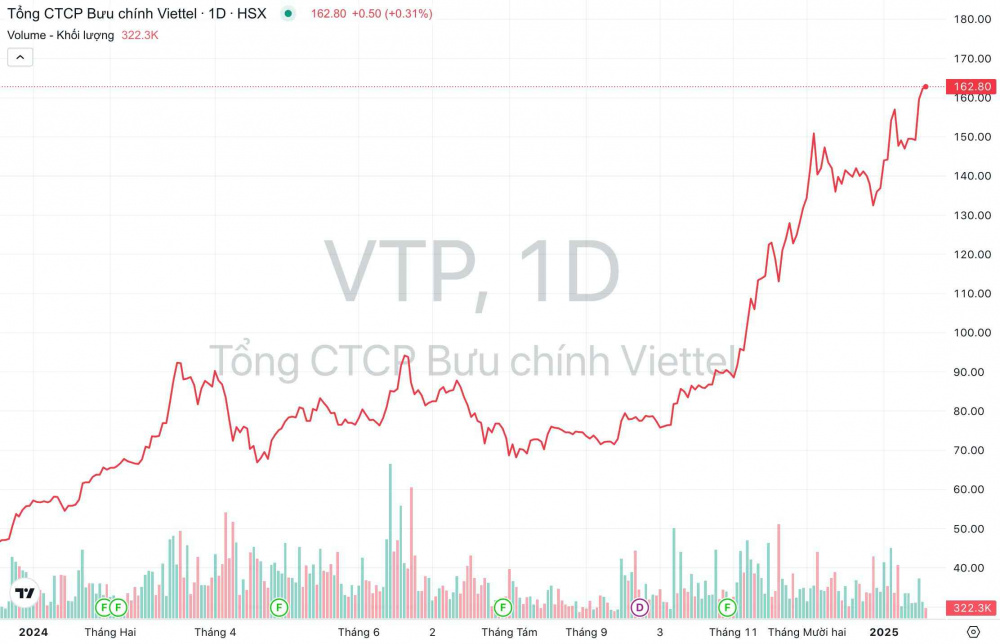 Giá cổ phiếu VTP Viettel Post