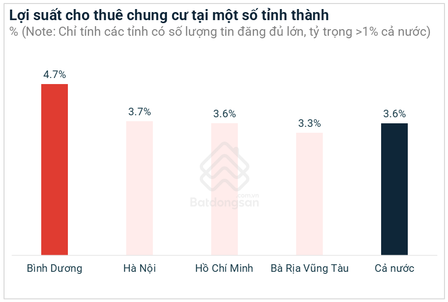 Lợi suất cho thuê chung cư Bình Dương cao nhất cả nước