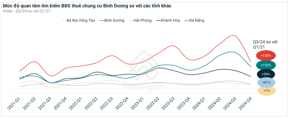 Mức độ quan tâm chung cư cho thuê Bình Dương M.Cwin800.com Nổ hũ, Bắn Cá và Game Bài ổn định trong suốt 4 năm qua
