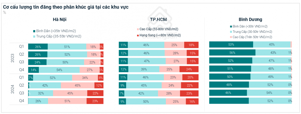 Bình Dương khan hiếm nguồn cung căn hộ cao cấp