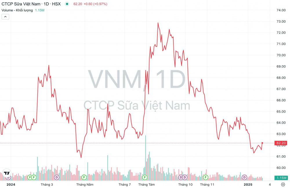 Giá cổ phiếu VNM Vinamilk