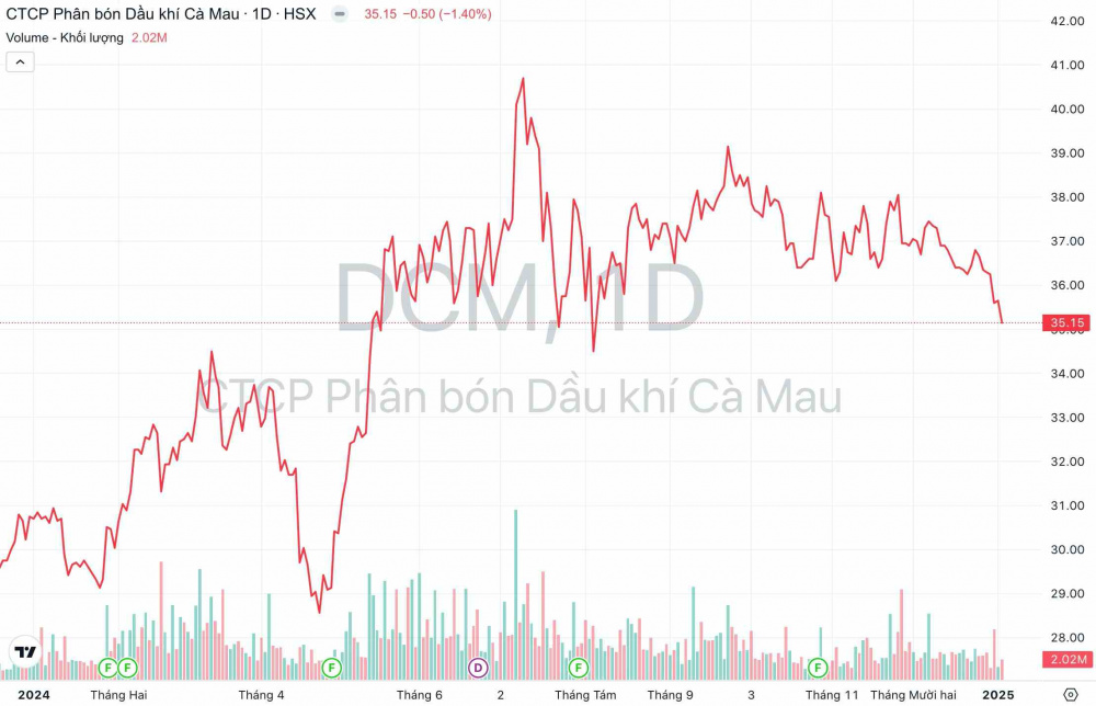 Giá cổ phiếu DCM Đạm Cà Mau