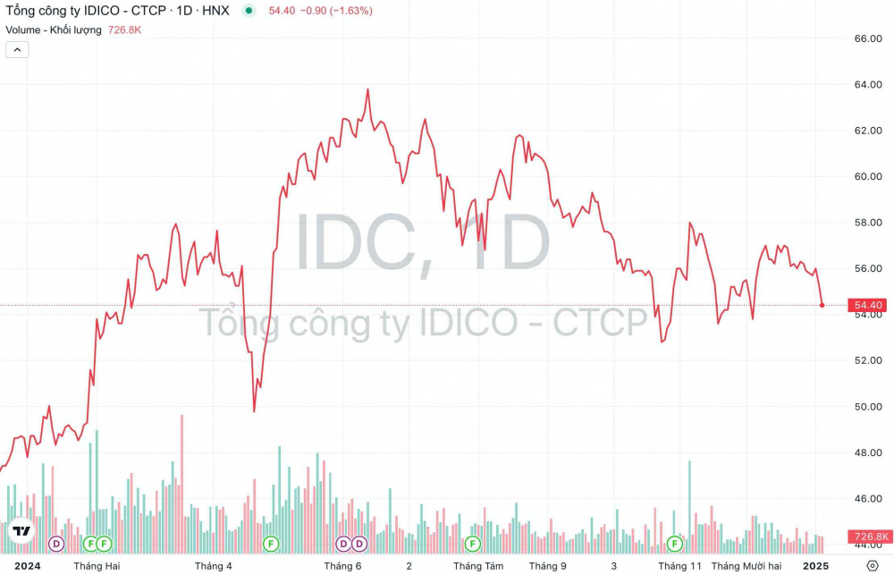 Giá cổ phiếu IDC Tổng Công ty IDICO